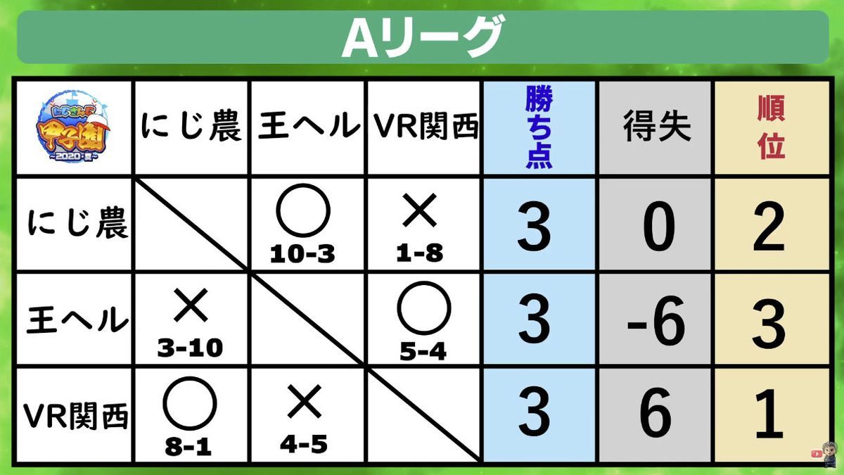 にじさんじ甲子園 が閉幕 優勝を掴んだ高校は Gamerch