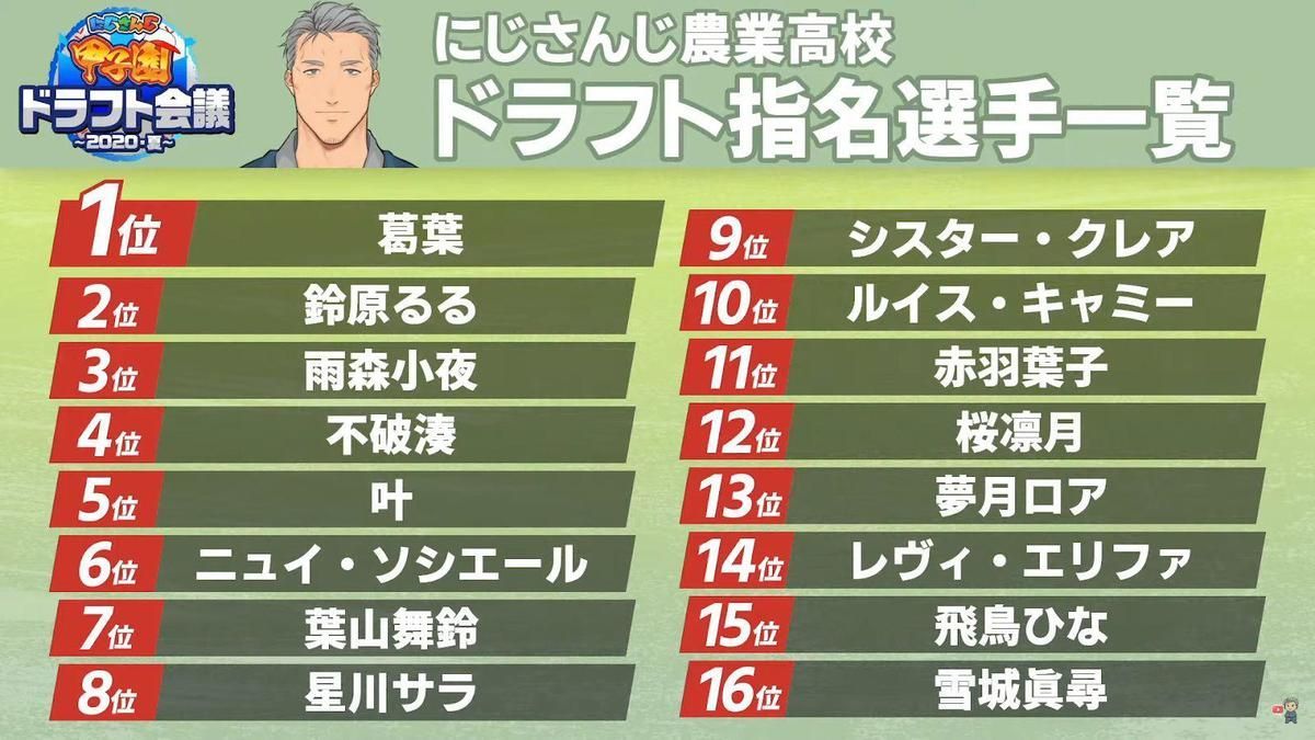 今年の夏は にじさんじ甲子園 に決まり パワプロ と にじさんじ の公式協力大会が開催 Gamerch