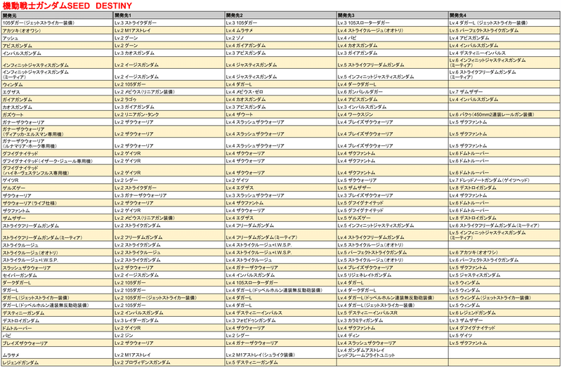 Gジェネクロスレイズ 機動戦士ガンダムseed Destinyのユニット開発一覧 Gジェネクロスレイズ攻略 Gamerch