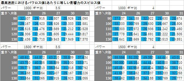 パワーロス値1あたりに等しい影響力のスピロス値の表