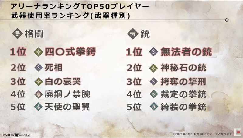 格闘・銃アリーナ使用率ランキング