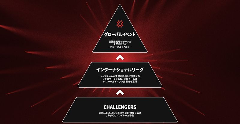 Challengersリーグ
