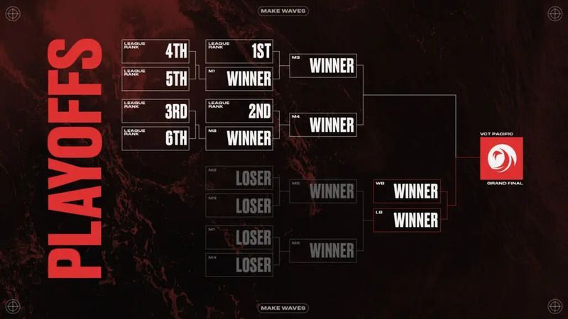 セミファイナル/グランドファイナルはBO5に移行する