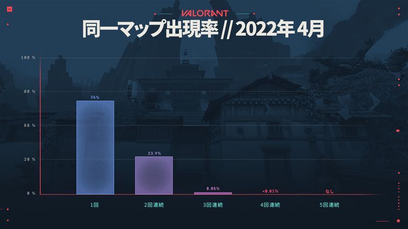 同一マップの出現率