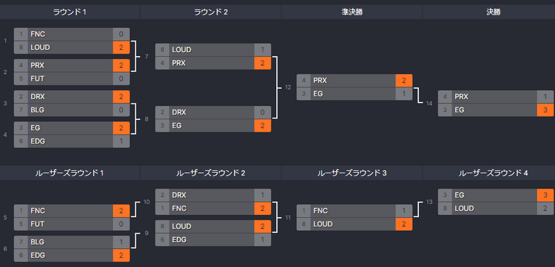 トーナメント表
