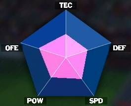 小田和正のステータス