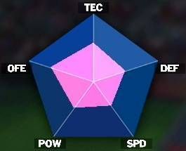 一ノ瀬明のステータス