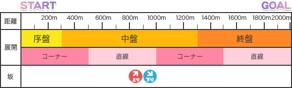 ウマ娘 スコーピオ杯のコース解説と強いスキル ウマ娘攻略wiki Gamerch