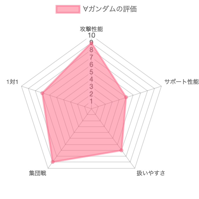 ∀ガンダムの評価