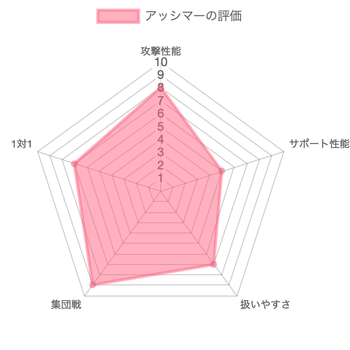 アッシマーの評価