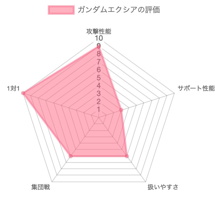 エクシアの評価