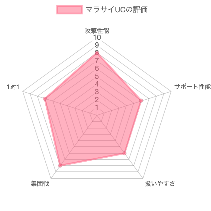 マラサイUCの評価