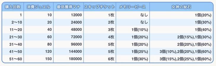 プリコネr 効率的なメモリーピースの集め方と使い道 プリコネリダイブ攻略wiki Gamerch