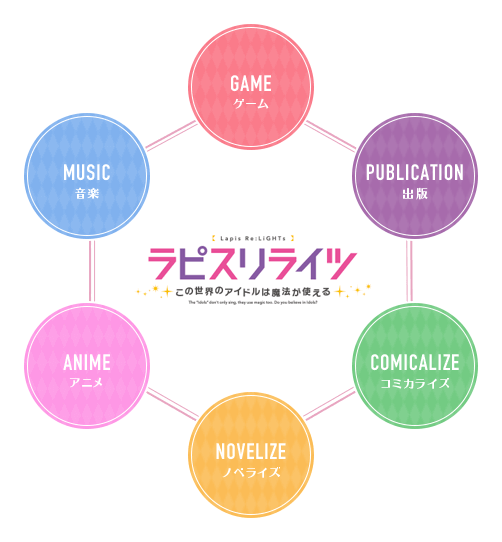 メディアミックス作品