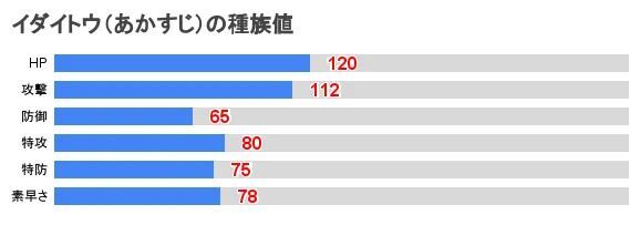 ポケモンアルセウス イダイトウ あかすじ の進化条件と種族値 レジェンズ ポケモンアルセウス攻略wiki Gamerch