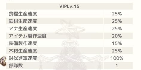 VIPレベル15の恩恵