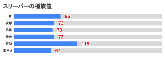スリーパー 種族 値