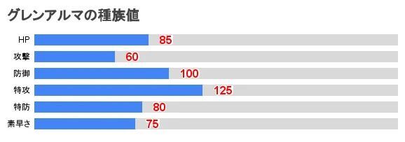 グレンアルマの種族値