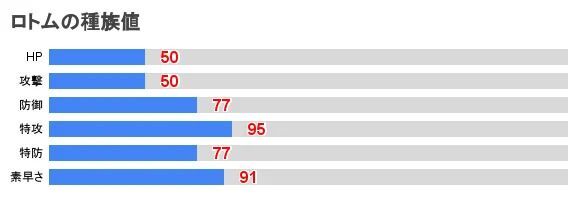 ポケモンsv ロトムの入手方法と種族値 スカーレットバイオレット ポケモンsv攻略wiki Gamerch