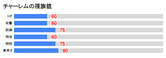 ポケモンsv チャーレムの入手方法と種族値 スカーレットバイオレット ポケモンsv攻略wiki Gamerch