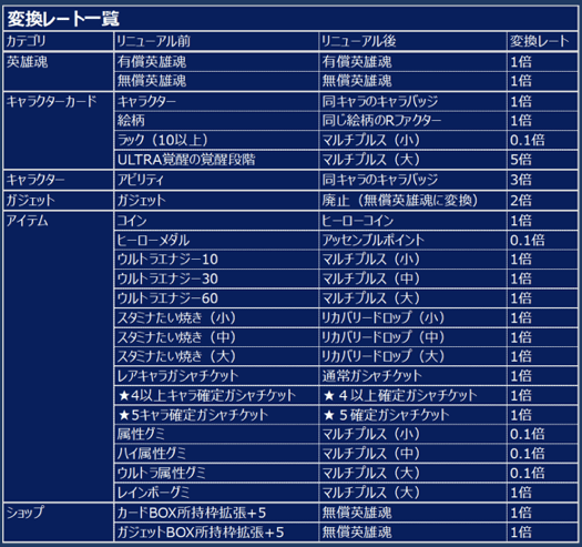 ヒロアカ変換レート