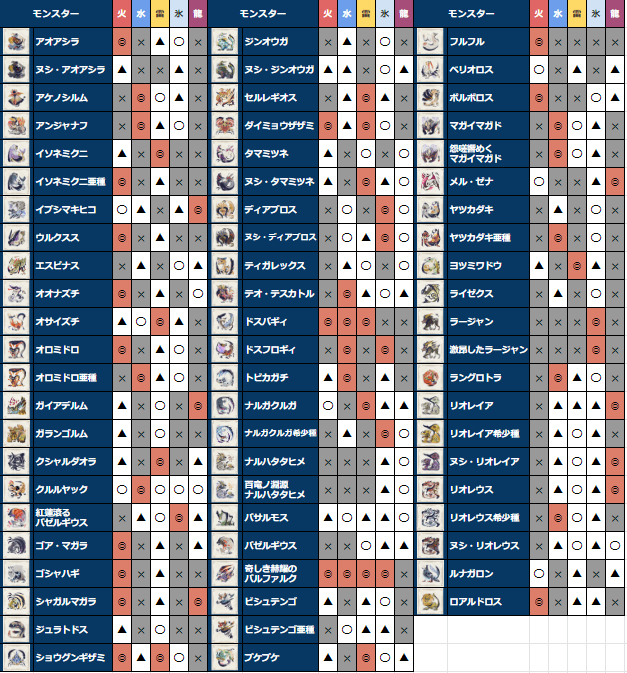 サンブレイク 大型モンスター一覧と弱点早見表 Ver 11対応 モンハンライズ サンブレイク攻略wiki Gamerch