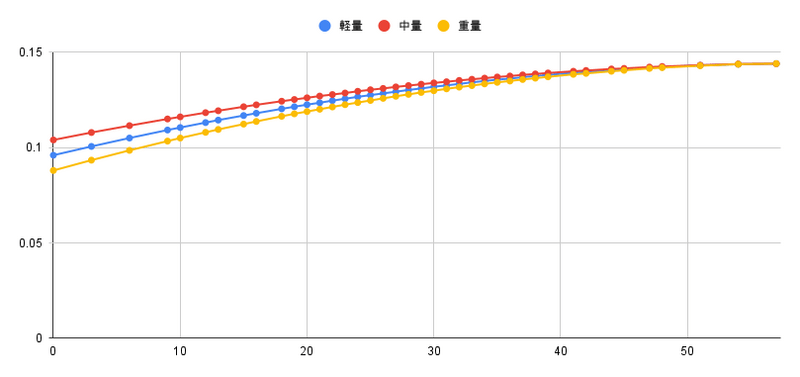 非射撃中移動速度
