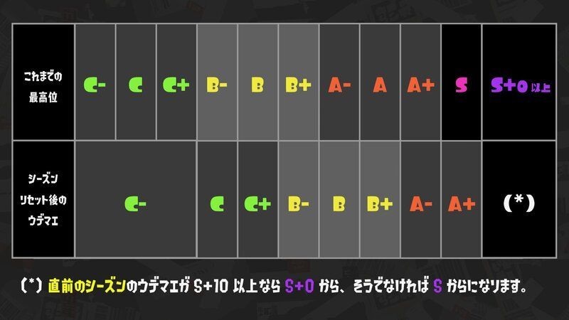シーズン切り替え時にはランクが変動