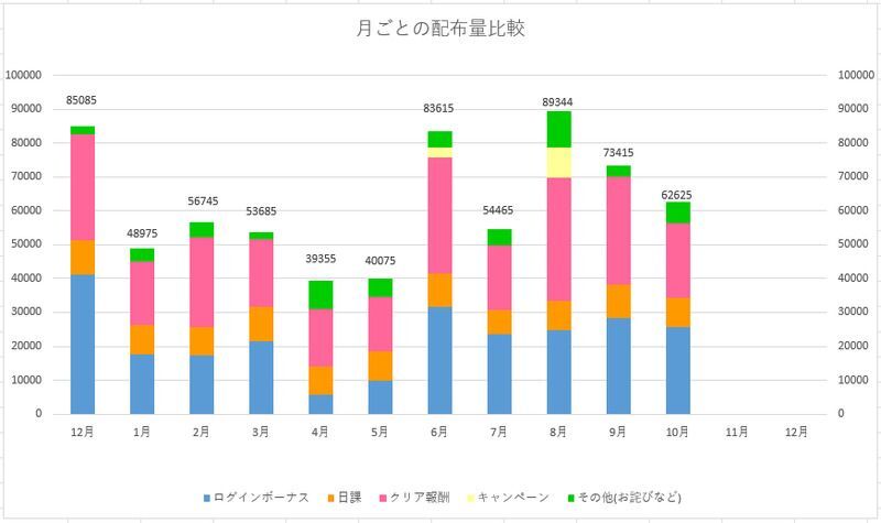 ジュエル配布量のグラフ