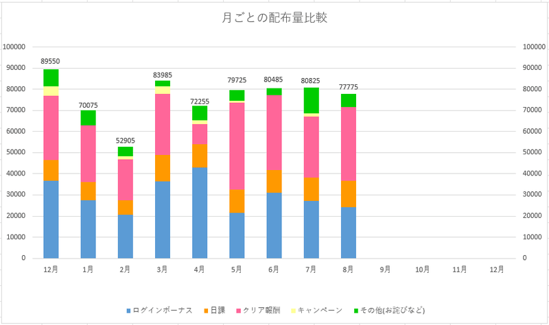 ジュエル配布量のグラフ