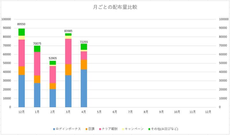 ジュエル配布量のグラフ