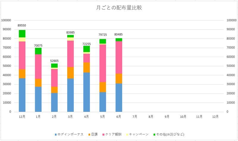 ジュエル配布量のグラフ