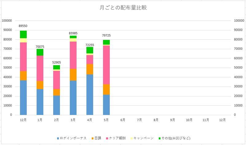 ジュエル配布量のグラフ