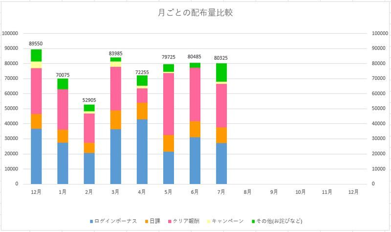ジュエル配布量のグラフ