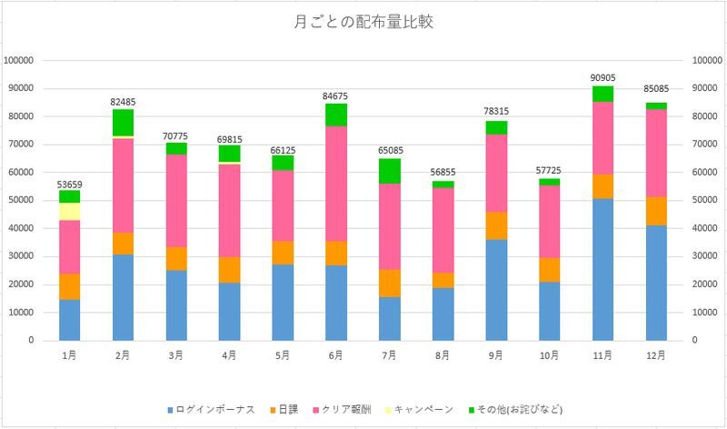 配布量の比較グラフ
