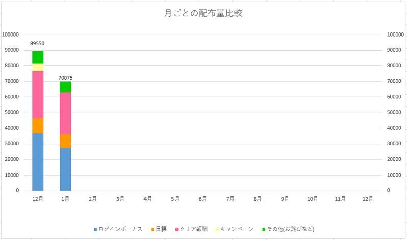 ジュエル配布量のグラフ