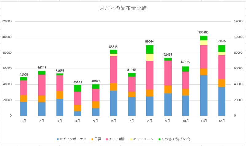 配布量の比較グラフ
