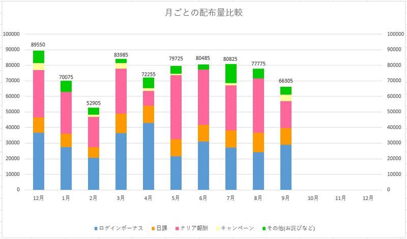 ジュエル配布量のグラフ