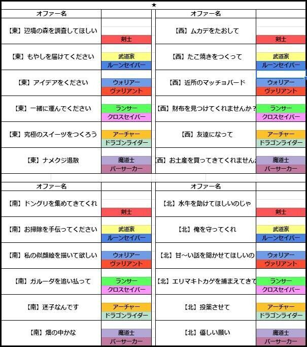 ギルドオファー適性 白猫攻略wiki Gamerch