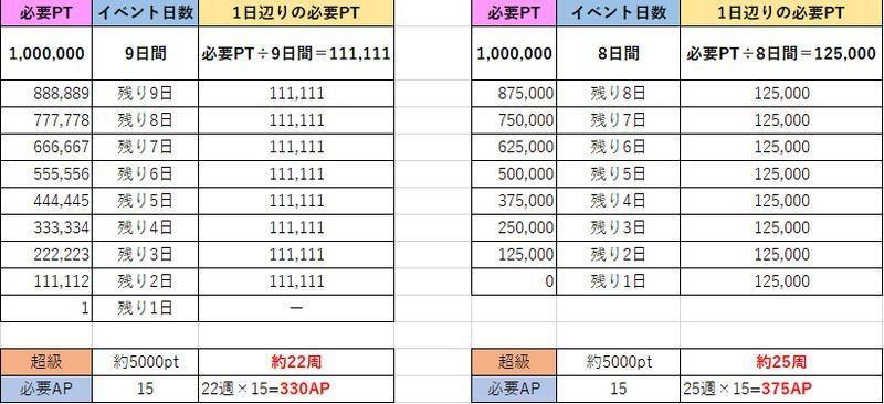 一日辺り最低10万ポイントが必要