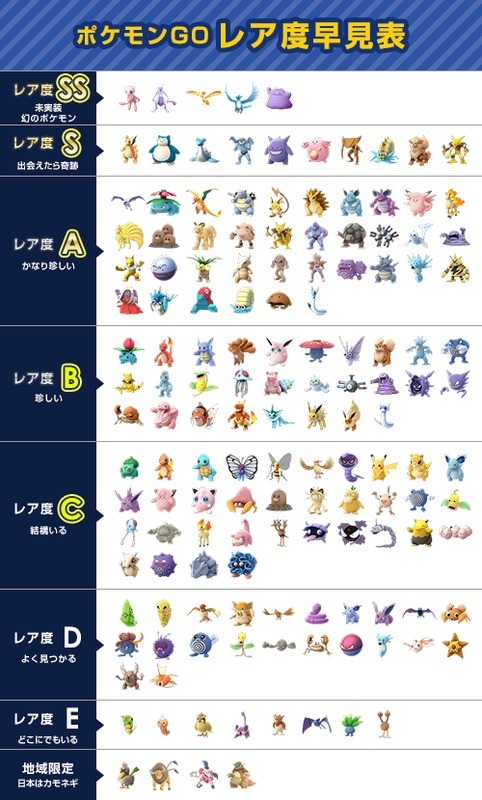 ポケモンgo カントー地方 赤緑 のレア度早見表 ポケモンgo攻略wiki Gamerch