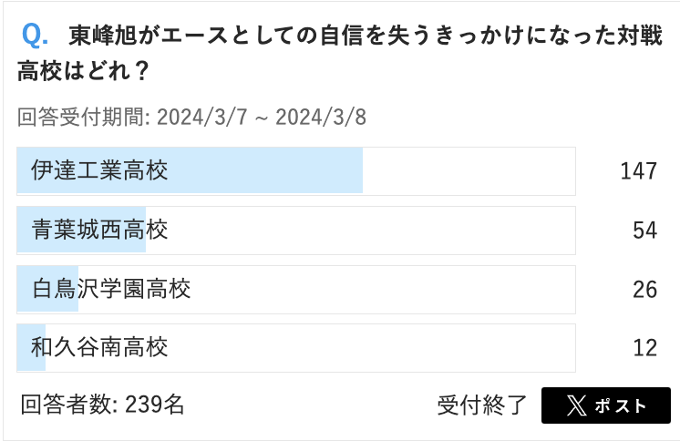 クイズ 東峰旭がエースとしての自信を失うきっかけになった対戦高校はどれ?答え 伊達工業高校