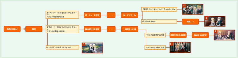 リネットデートイベントの分岐点