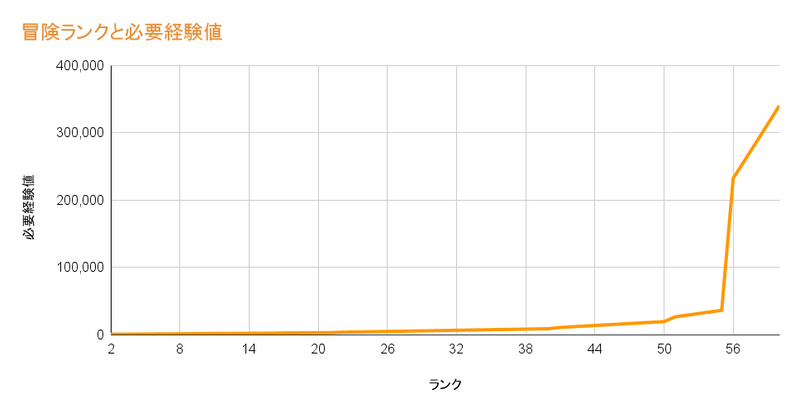 冒険ランクと必要経験値の推移
