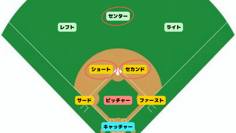 センターラインを強い選手で固める