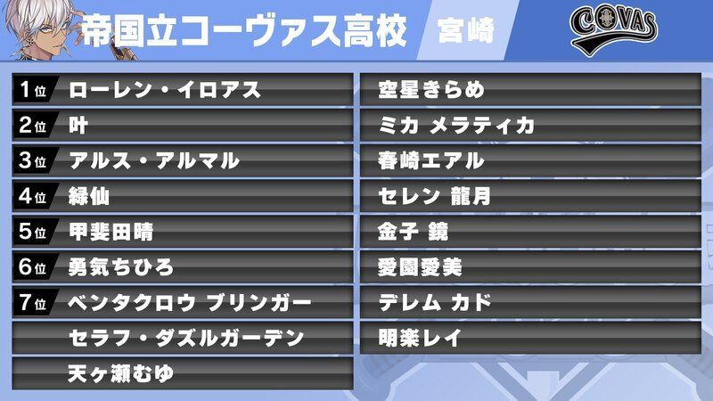 帝国立コーヴァス高校の選手まとめ