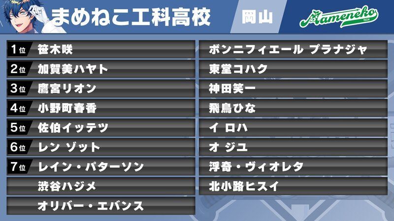 まめねこ工科高校の選手まとめ