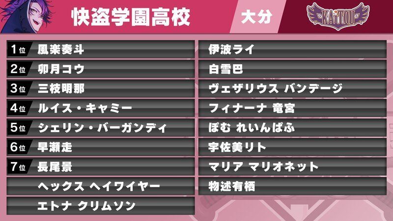 快盗学園高校の選手と戦績