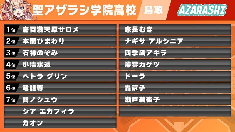 聖アザラシ学院高校の選手と戦績