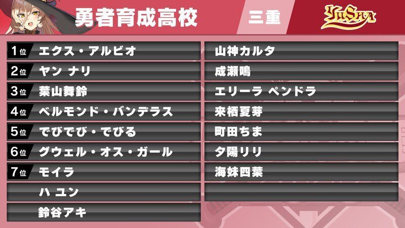 勇者育成高校の選手と戦績